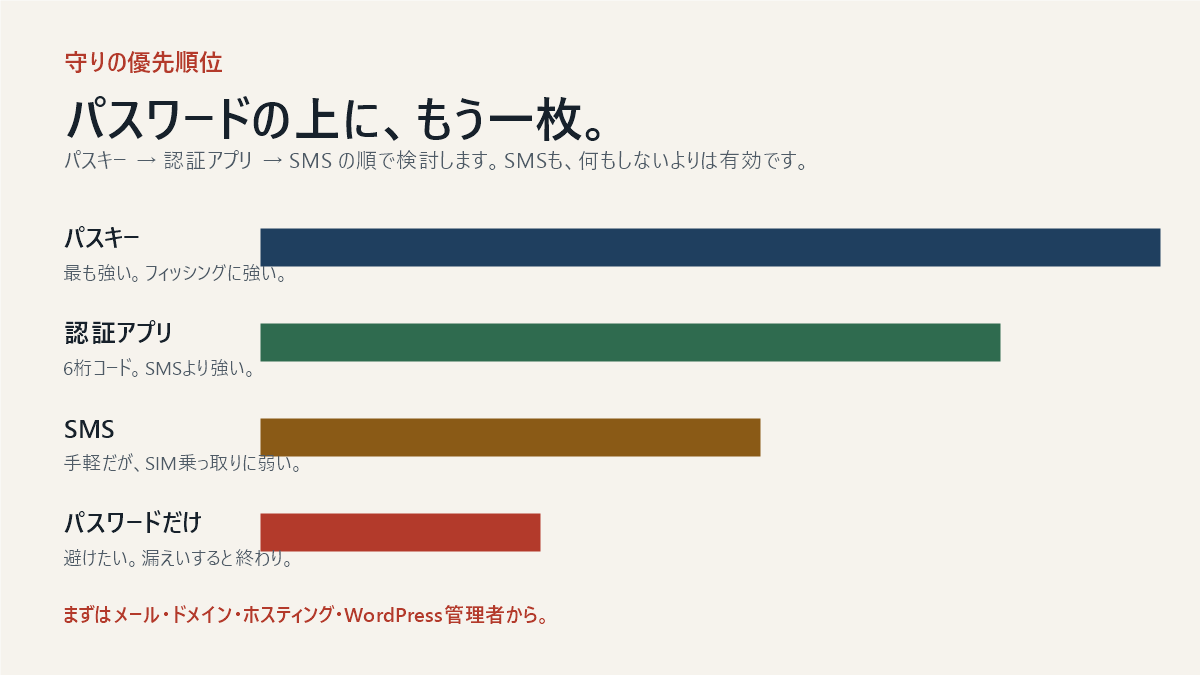 パスキー、認証アプリ、SMS、パスワードのみの守りの強さを比較した図