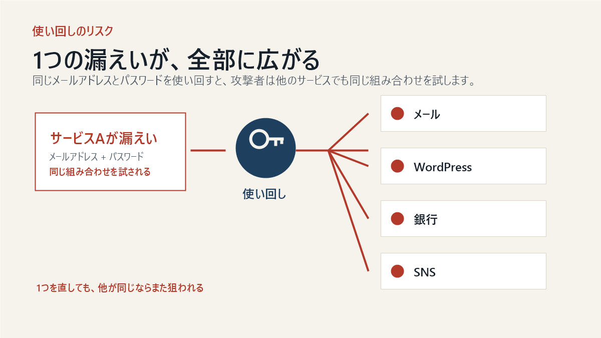 1つのサービスが漏えいすると、同じパスワードを使う他のサービスにも被害が広がる図