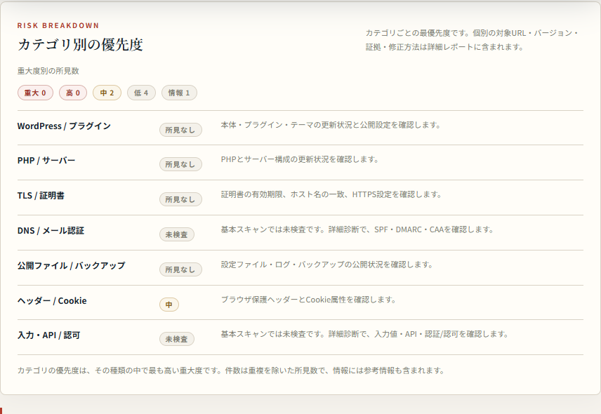 カテゴリ別の優先度。WordPress、PHP、TLS、公開ファイル、ヘッダーなどの状態が並ぶ